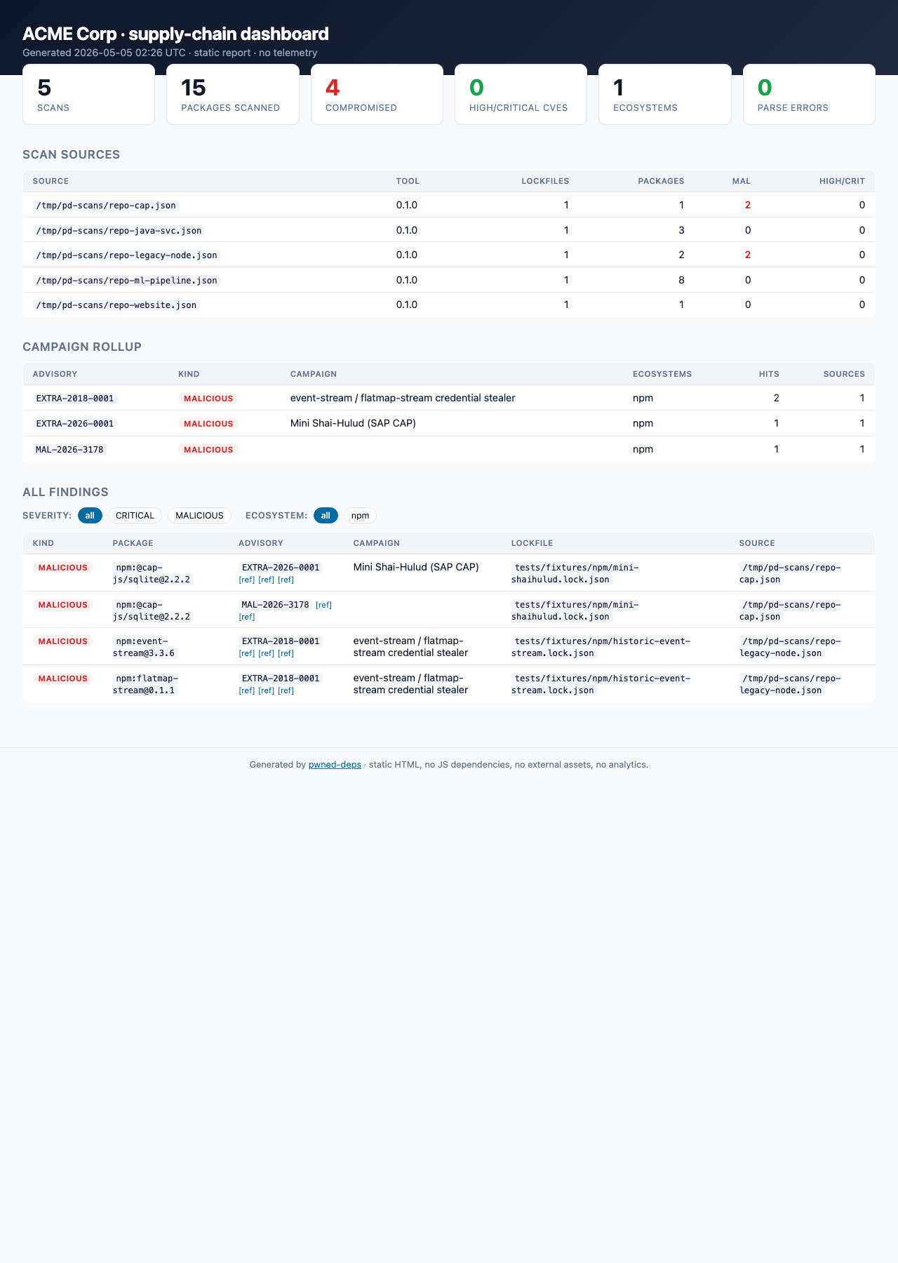 Screenshot of the org-wide pwned-deps HTML dashboard for 5 repos showing KPI cards, scans table, campaign rollup, and findings table